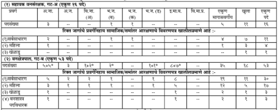 MPSC Van Seva Main Exam