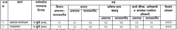 MPSC Van Seva Main Exam