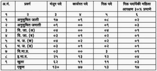 Ahmednagar Police Patil Bharti