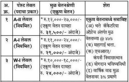 Mumbai ONGC Bharti Mumbai ONGC Bharti