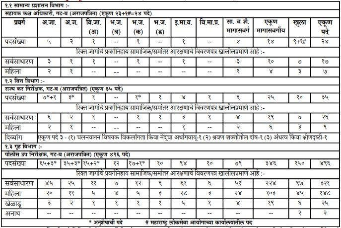 mpsc latest vacancy 2019